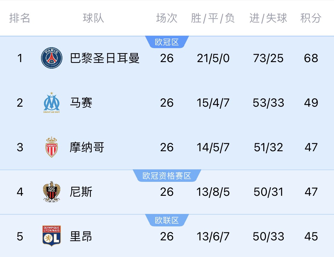  五大聯(lián)賽首冠最早本周末誕生！3個(gè)條件同時(shí)滿足，巴黎三月即奪冠