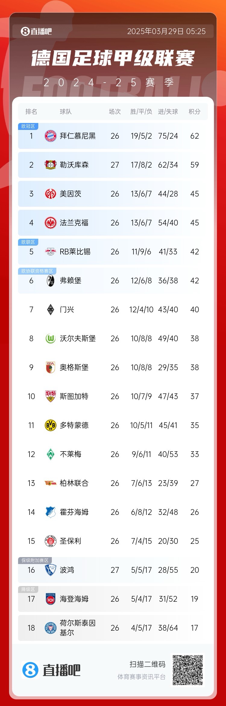  壓力給到孔帕尼！德甲最新積分：勒沃庫森先賽取勝，距拜仁3分