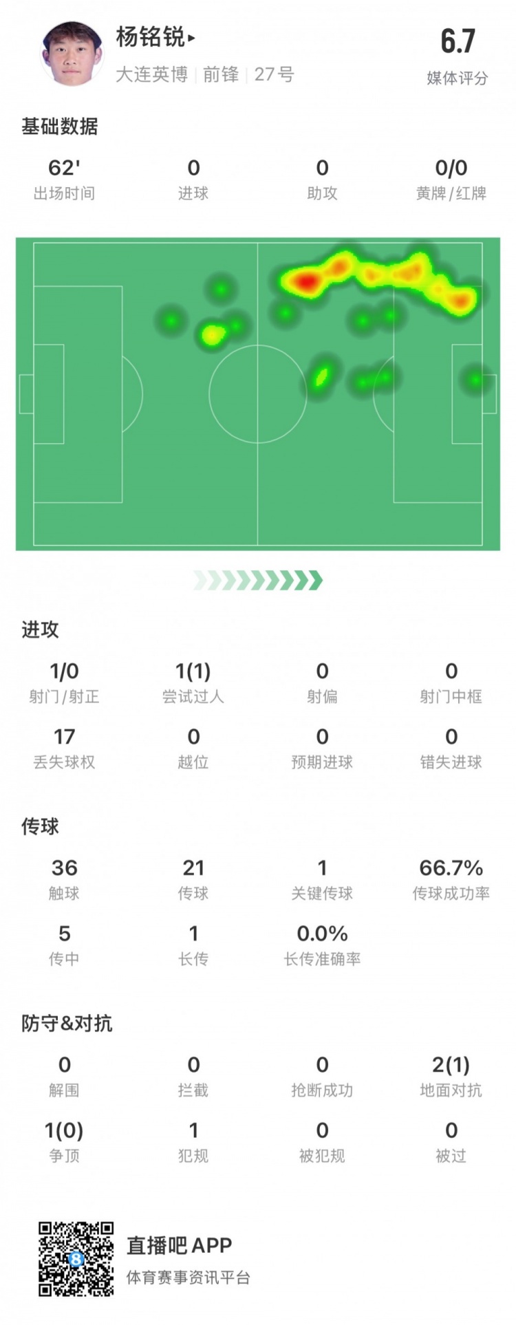  17歲小將楊銘銳中超首秀數(shù)據(jù)：關(guān)鍵傳球1次，丟失球權(quán)17次