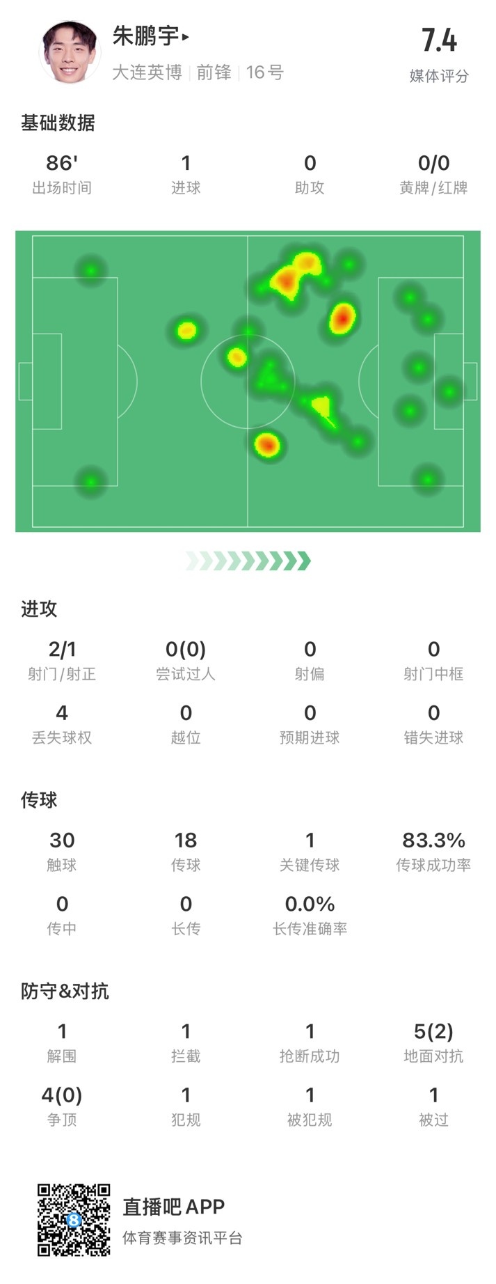  年輕有為！朱鵬宇全場數(shù)據(jù)：評分7.4，打進1球&傳球成功率83.3%