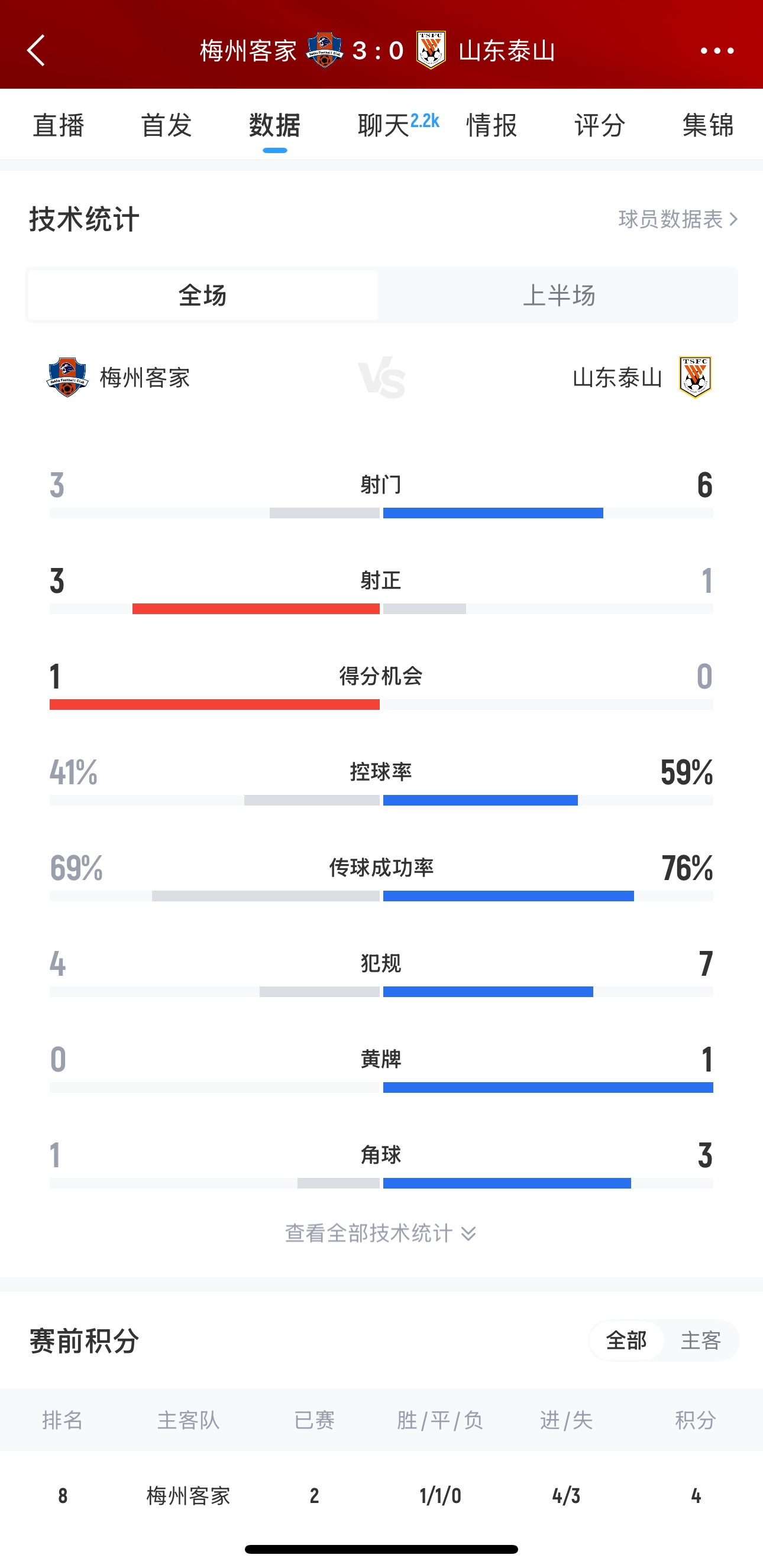  泰山這是干啥呢？梅州3腳射門轟進3球，泰山34分鐘被灌3球