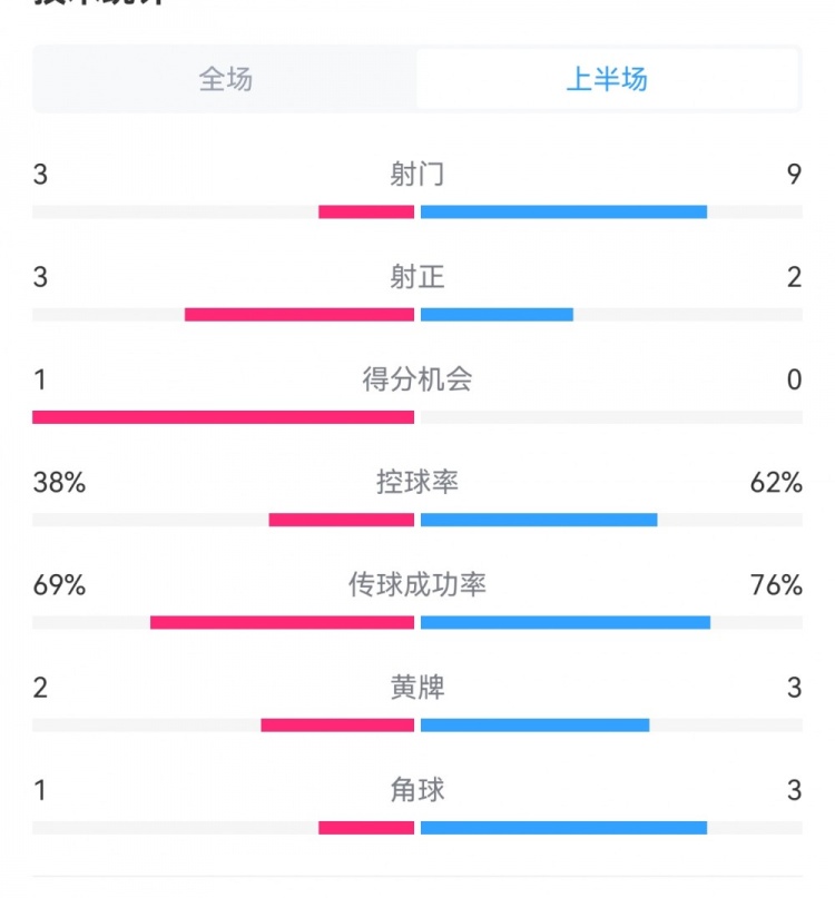  泰山1-3梅州半場(chǎng)數(shù)據(jù)：射門(mén)9-3，射正3-3，控球率62%-38%