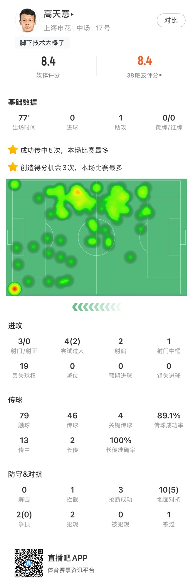  高天意數(shù)據(jù)：4次關鍵傳球、3次創(chuàng)造得分機會、1次助攻，獲評8.4分