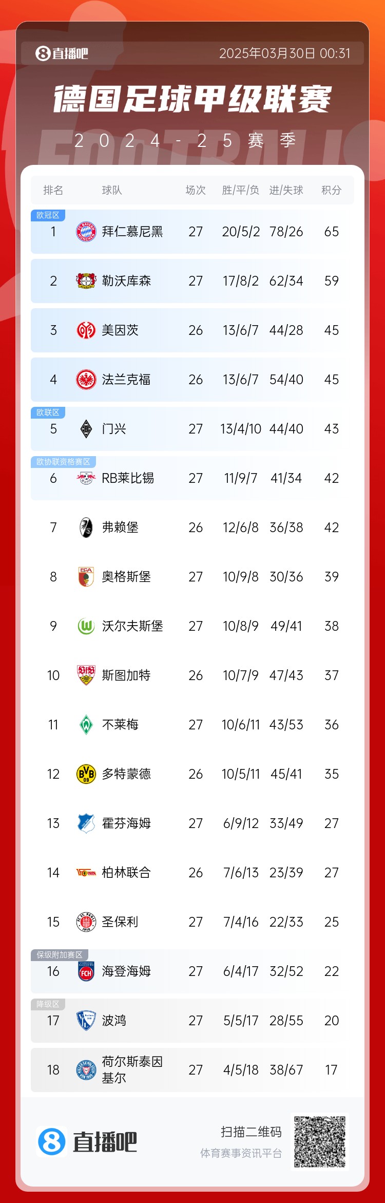  6分差距！拜仁藥廠剩余7輪對(duì)比：4對(duì)手相同，后者多踢倆保級(jí)隊(duì)