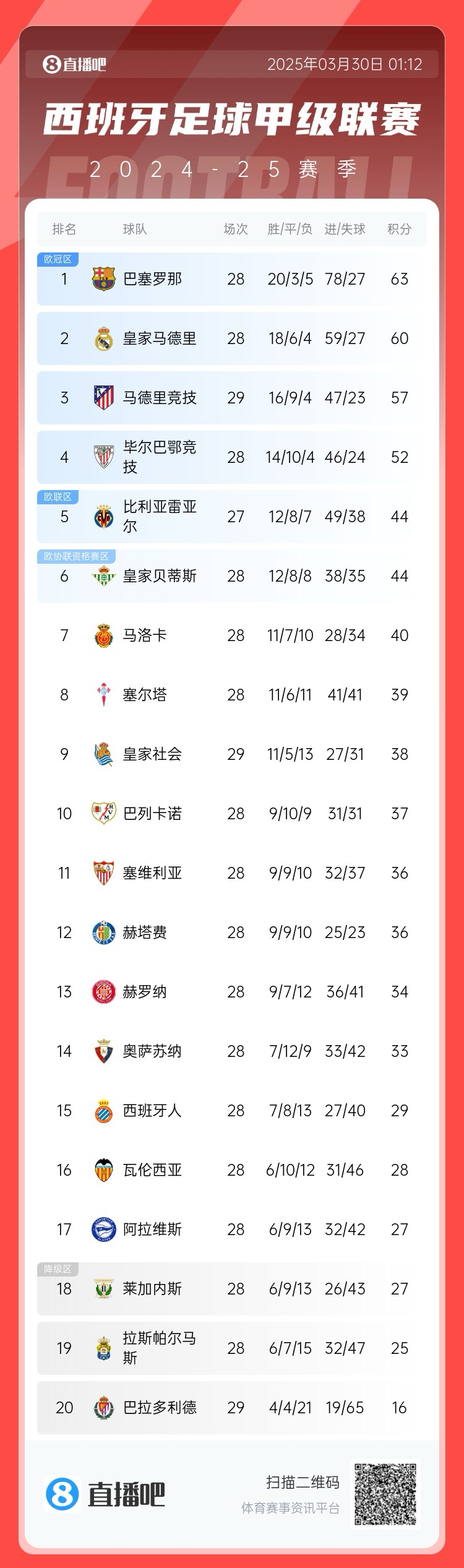  退出爭冠？西甲積分榜：馬競聯(lián)賽3場不勝，先賽落后巴薩6分