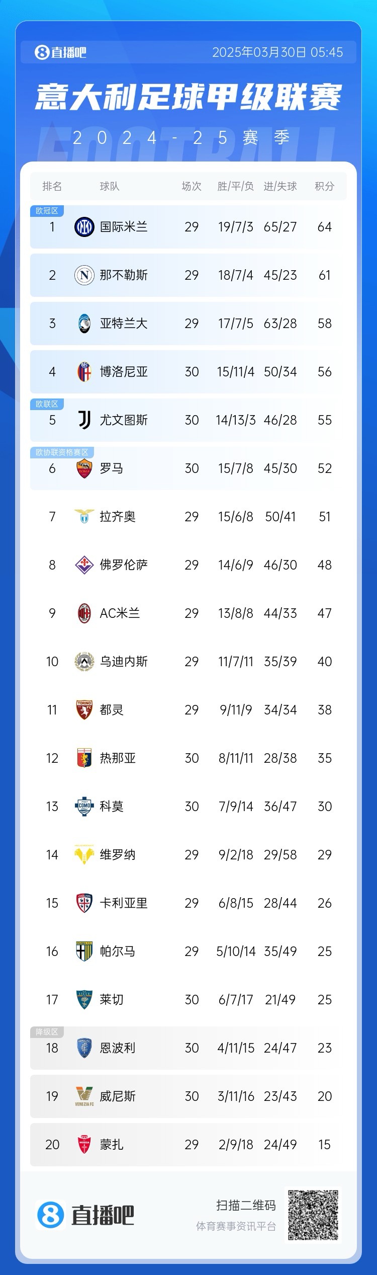  超級補鍋匠！意甲積分：羅馬7連勝距第4名4分 尤文取勝仍第5