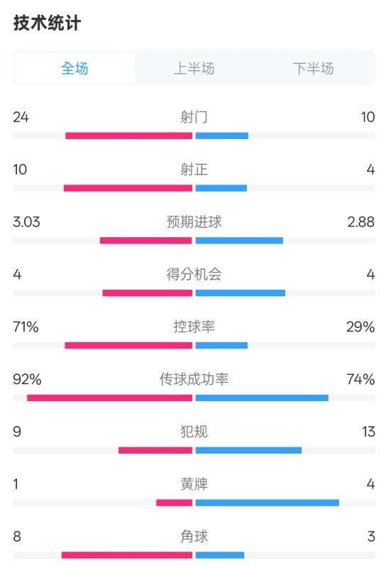 皇馬3-2萊加內(nèi)斯全場數(shù)據(jù)：射門24-10，射正10-4，控球率71%-29%