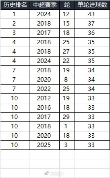  25賽季第三輪單輪總進(jìn)球33個(gè)，在中超歷史上排名第10