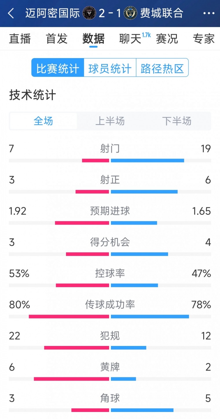  效率占優(yōu)！邁阿密國際2-1費城聯(lián)合全場數(shù)據(jù)：射門7-19，射正3-6