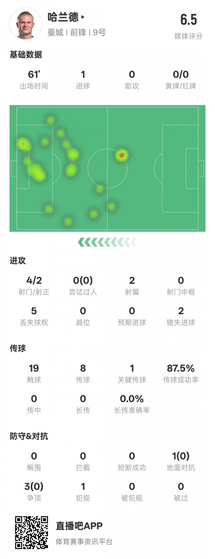  哈蘭德本場(chǎng)數(shù)據(jù)：1進(jìn)球1關(guān)鍵傳球2錯(cuò)失進(jìn)球機(jī)會(huì)，評(píng)分6.5