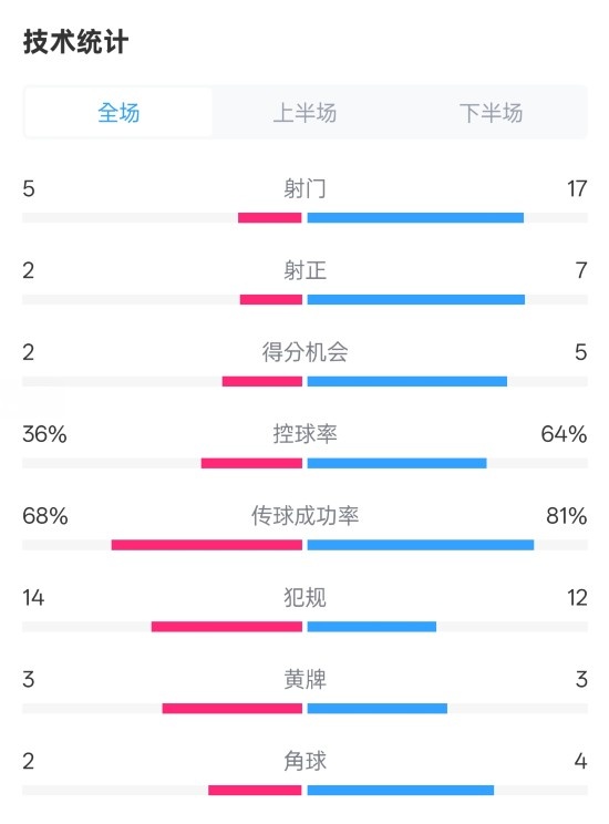  伯恩茅斯1-2曼城全場數(shù)據(jù)：射門5-17，射正2-7，控球率36%-64%