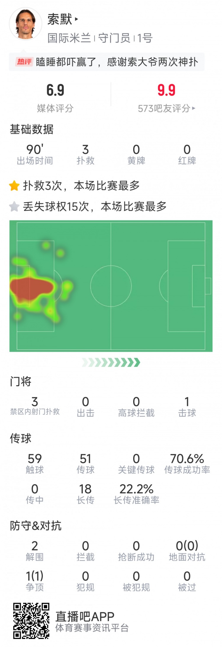  補時神撲保住勝利，索默本場數據：3次關鍵撲救，2次解圍