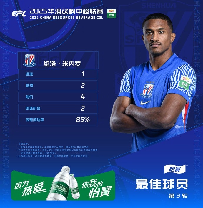  1射2傳助申花3-1逆轉(zhuǎn)河南，米內(nèi)羅當(dāng)選中超第三輪最佳球員